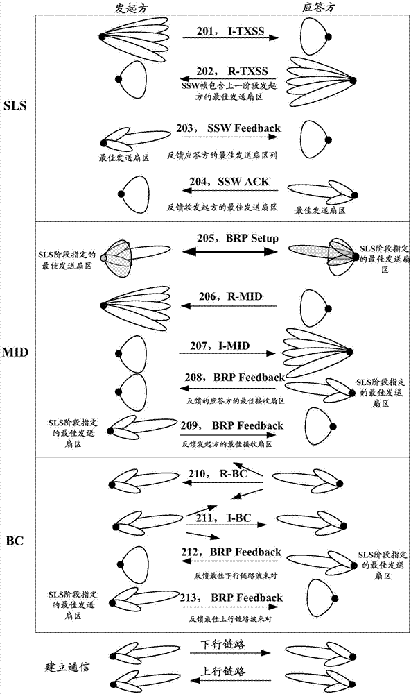 波束赋形训练的方法、发起设备和应答设备与流程