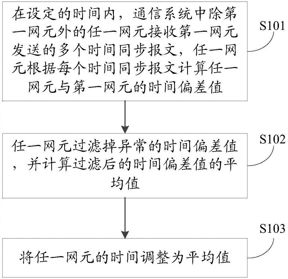 一种时间同步方法及装置与流程