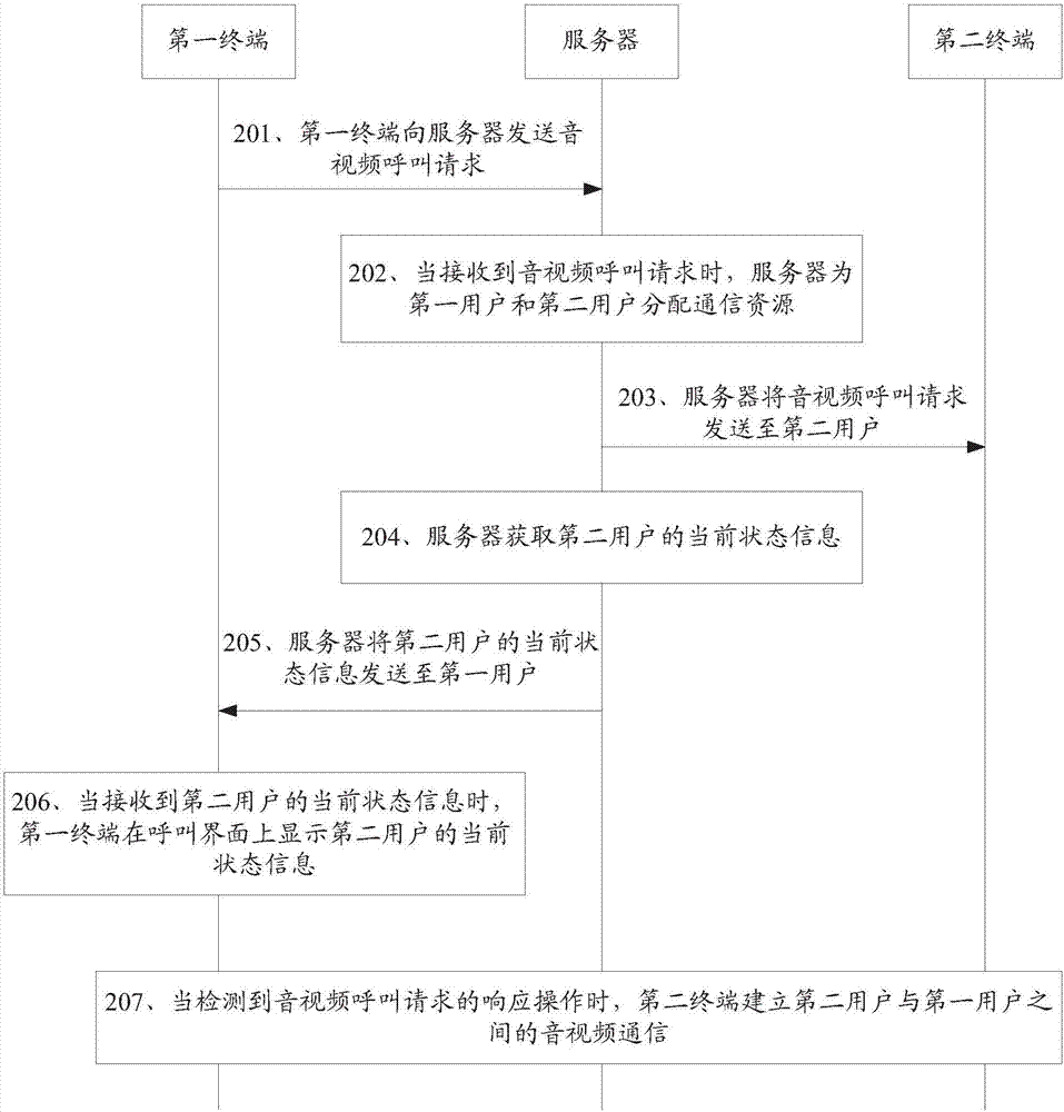 音视频通信方法、终端及服务器与流程