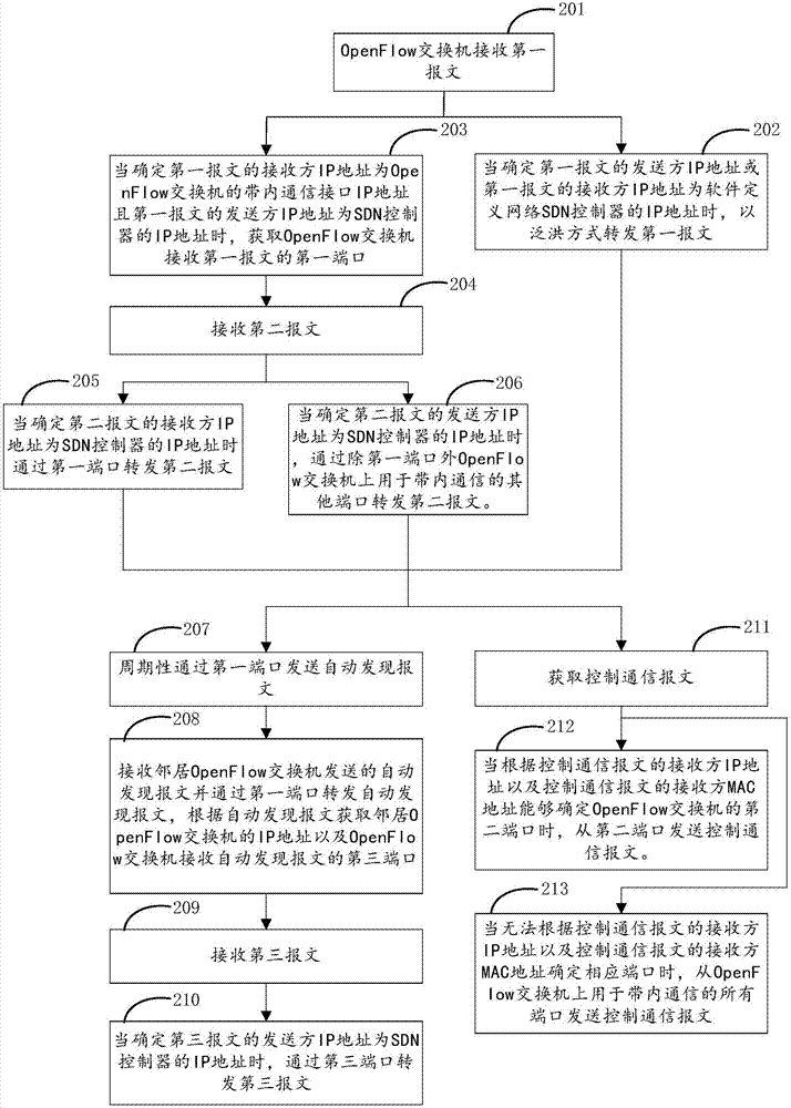 一种通信方法、OpenFlow交换机及通信系统与流程