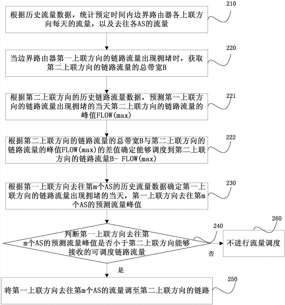 用于网络流量调度的方法和装置与流程