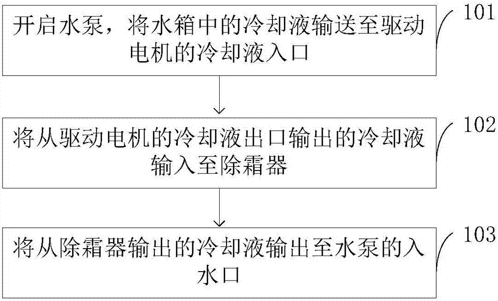 具有除霜功能的驱动电机冷却系统及应用方法与流程