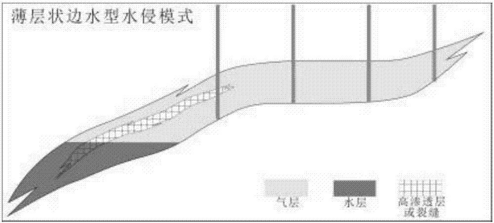 一种分散边底水型气藏水侵阶段的判别方法及其装置与流程