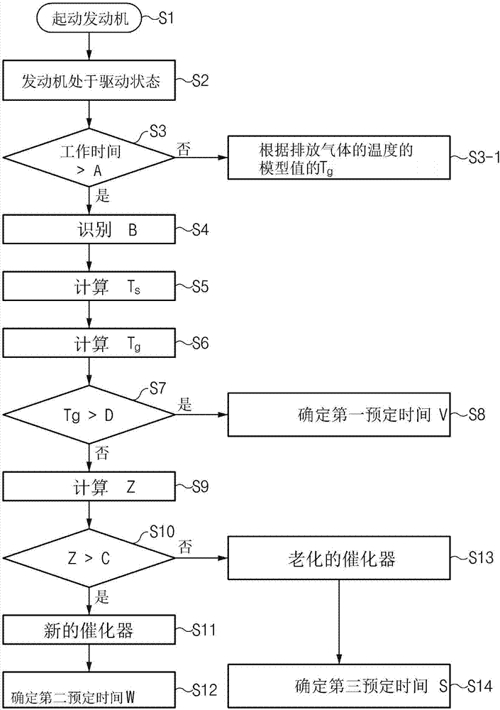 催化器加热控制方法与流程