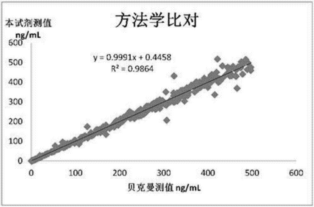 一种甲状腺球蛋白的定量检测试剂盒及其制备方法和检测方法与流程