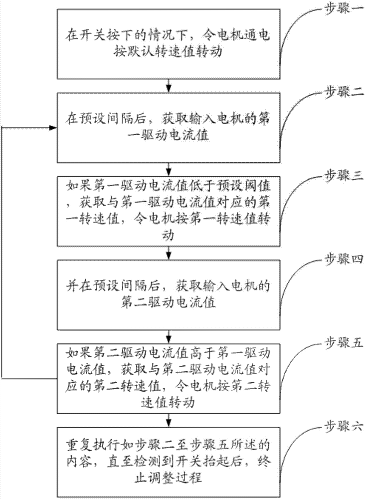 用于降低往复锯振动的控制方法与流程