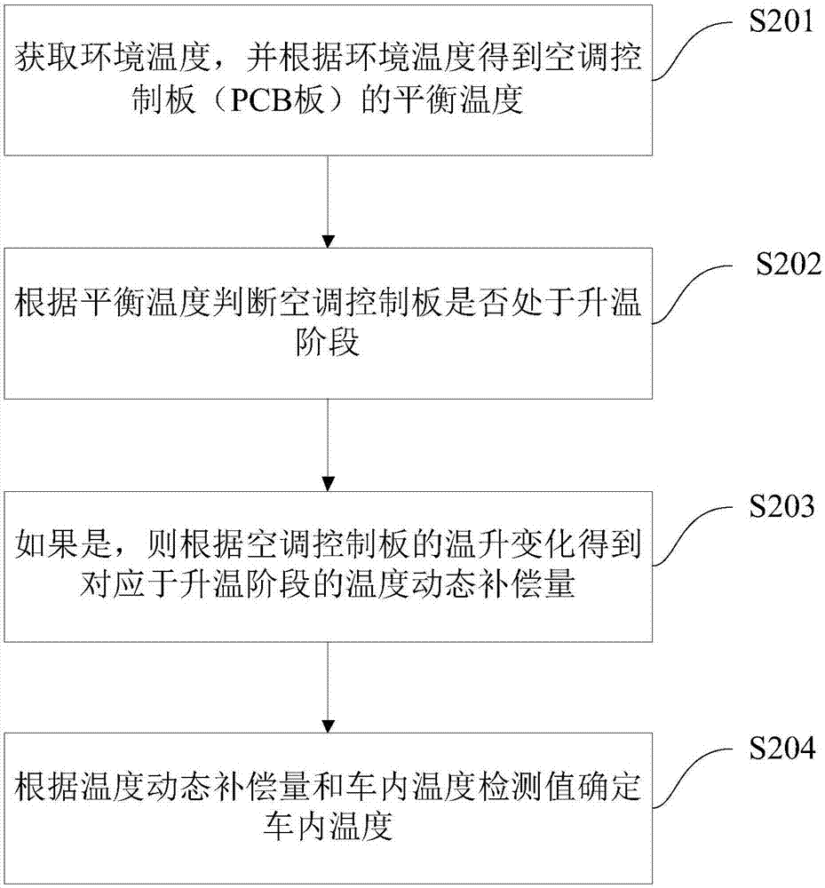 车内温度的检测方法、系统及车辆与流程