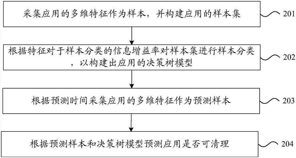 应用清理方法、装置、存储介质及电子设备与流程