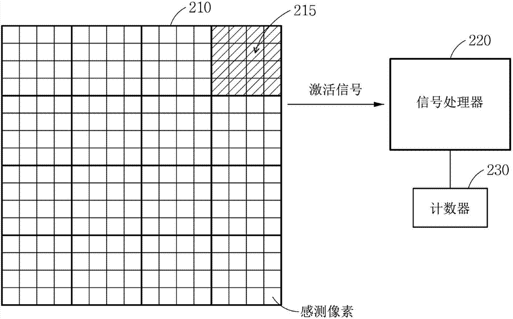 处理事件信号的方法及执行该方法的基于事件的传感器与流程