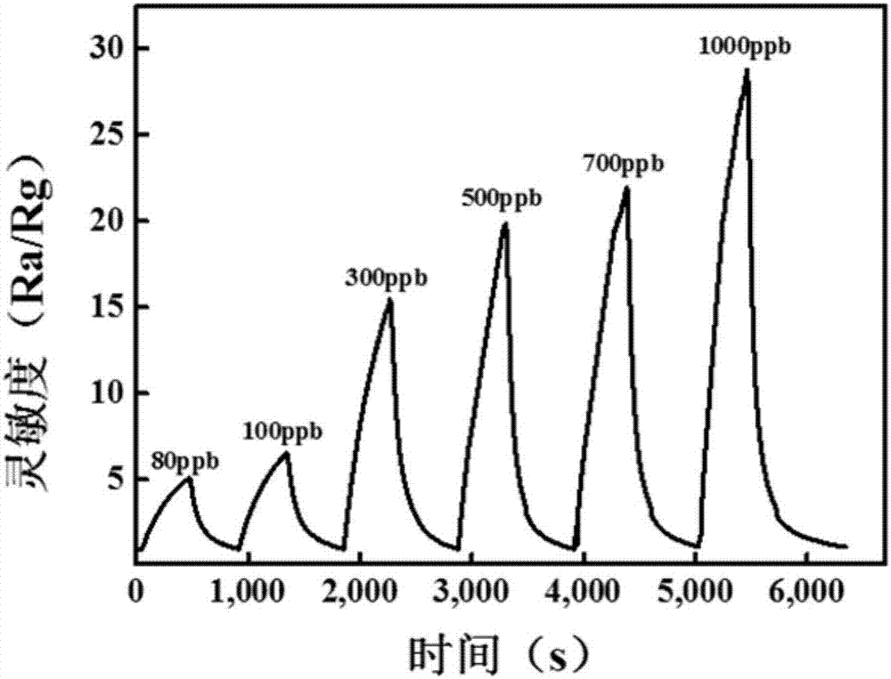 一种室温硫化氢气敏材料及气敏元件的制备方法与流程