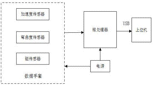 一种基于数据手套的手语手势识别系统的制作方法