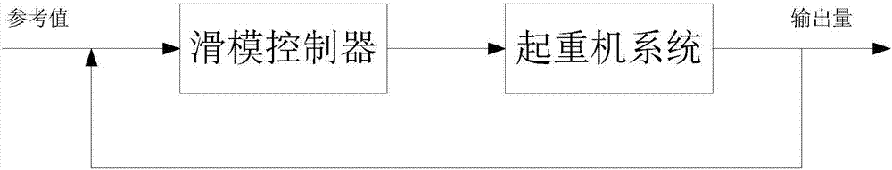 一种双摆桥式起重机非线性滑模面的滑模控制方法与流程