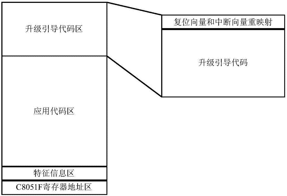 一种基于C8051F系列单片机的在线升级方法与流程