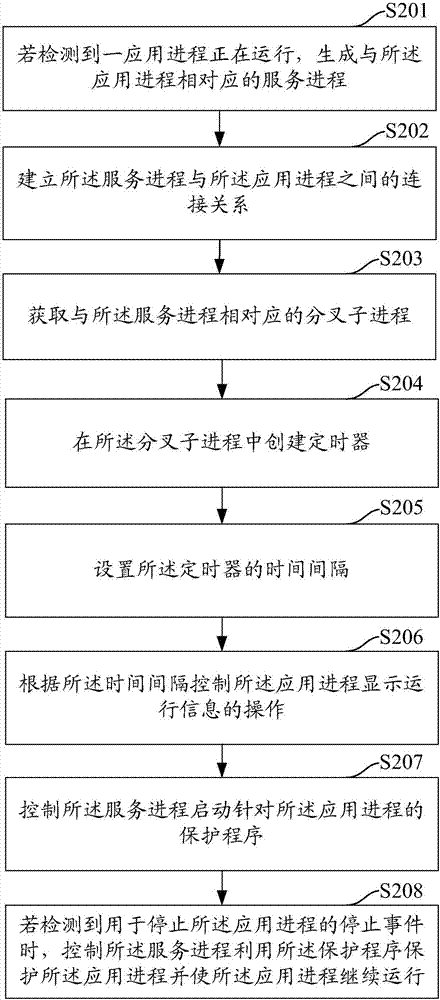 一种进程保护方法、装置、设备以及计算机可读存储介质与流程