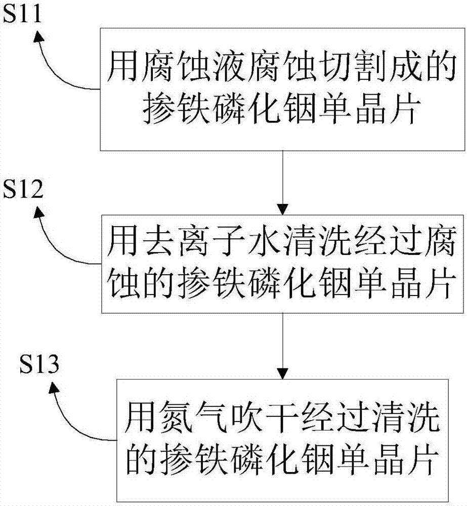 一种掺铁磷化铟单晶片的退火方法与流程