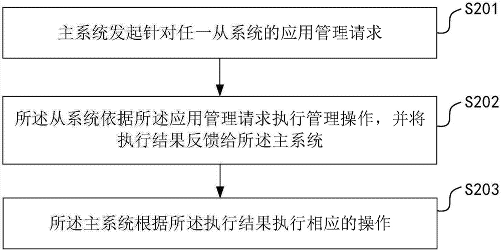 多系统中应用程序的管理方法、装置和终端与流程