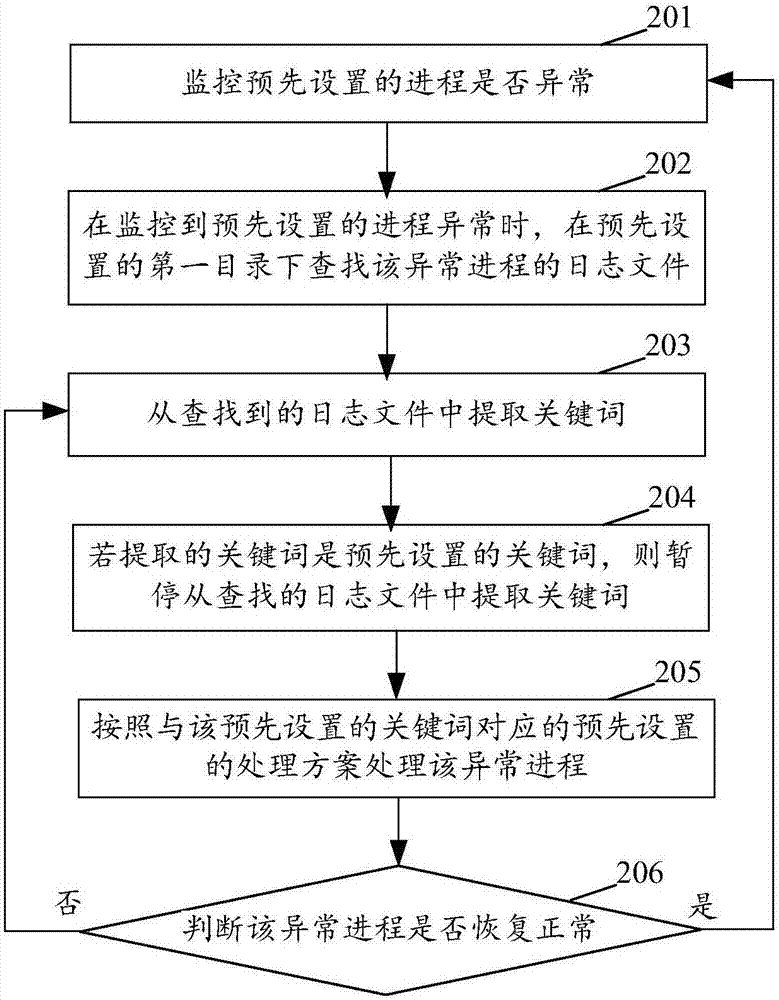 一种异常进程的处理方法及装置与流程