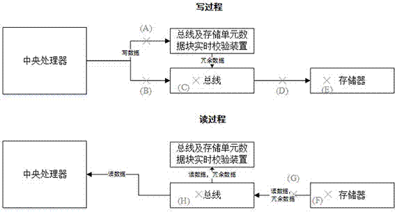 一种用于总线及存储单元数据块实时校验的装置与方法与流程