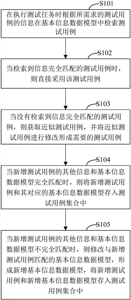 测试用例自动化管理方法、装置、设备及存储介质与流程