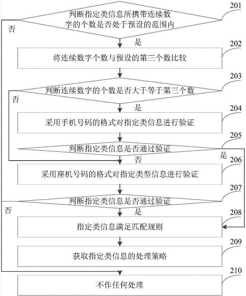 信息处理方法及其装置与流程