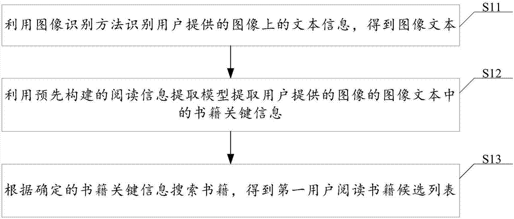 一种智能阅读推荐方法与装置、电子设备与流程