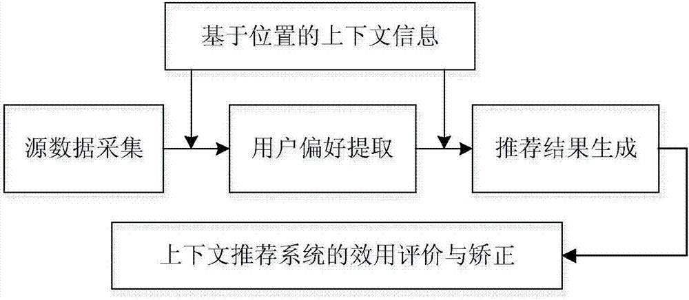 一种基于位置和信任关系的网络服务推荐方法与流程