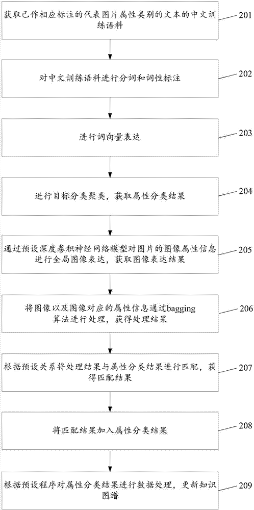 结合文本分类与图片属性提取完善知识图谱的方法及装置与流程