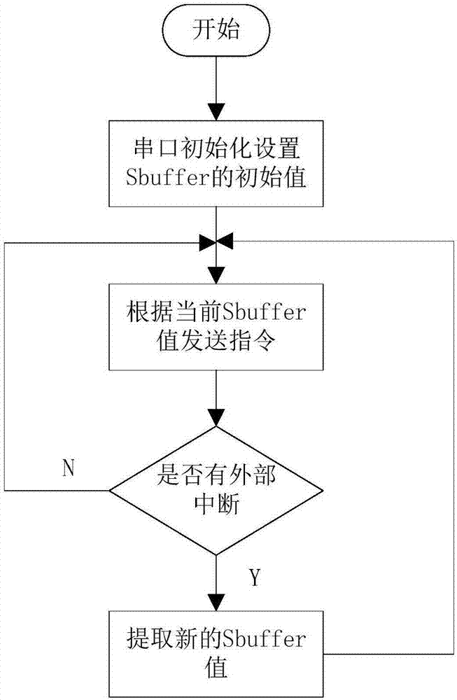 一种基于Kinect手势识别的小车控制装置的制作方法