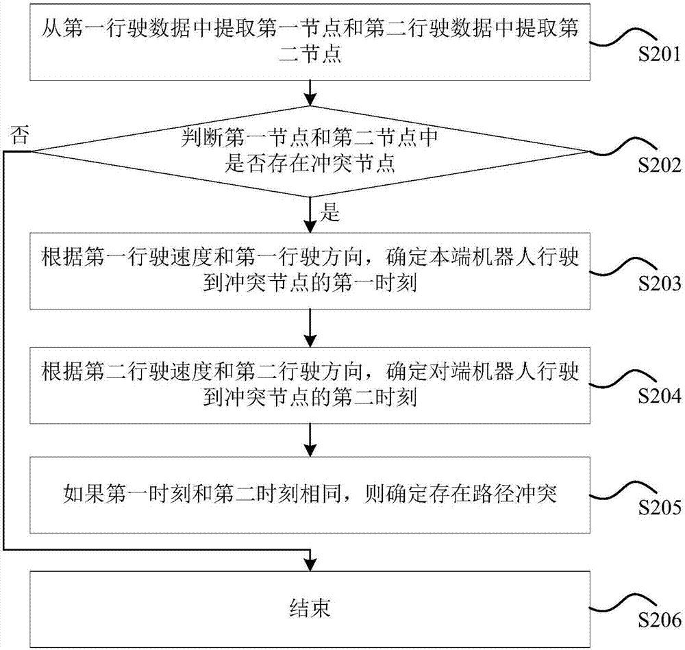 机器人避免路径冲突的方法及其装置与流程