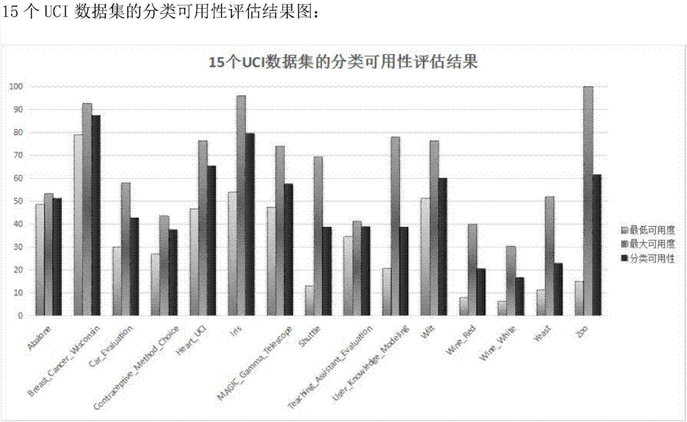 一种数据集分类可用性的评估方法与流程