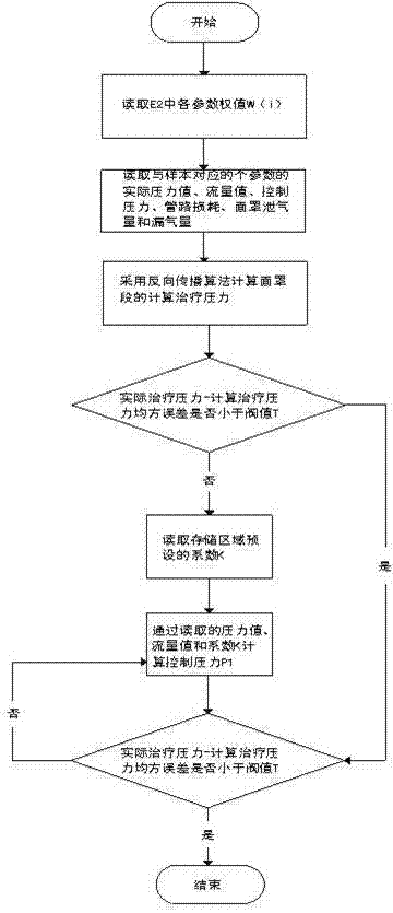 基于BP算法的呼吸机压力稳定方法与流程