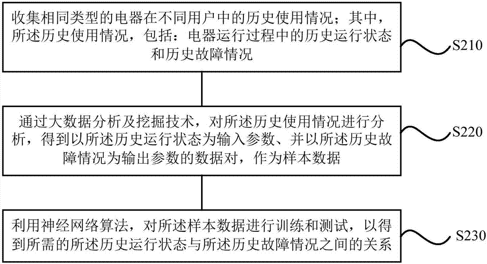 一种电器的故障预测方法、装置、存储介质及电器与流程