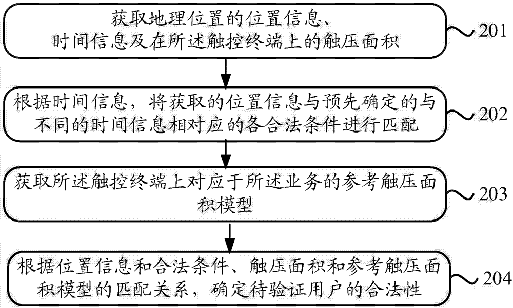 一种基于地理位置和触压面积的身份验证方法及装置与流程