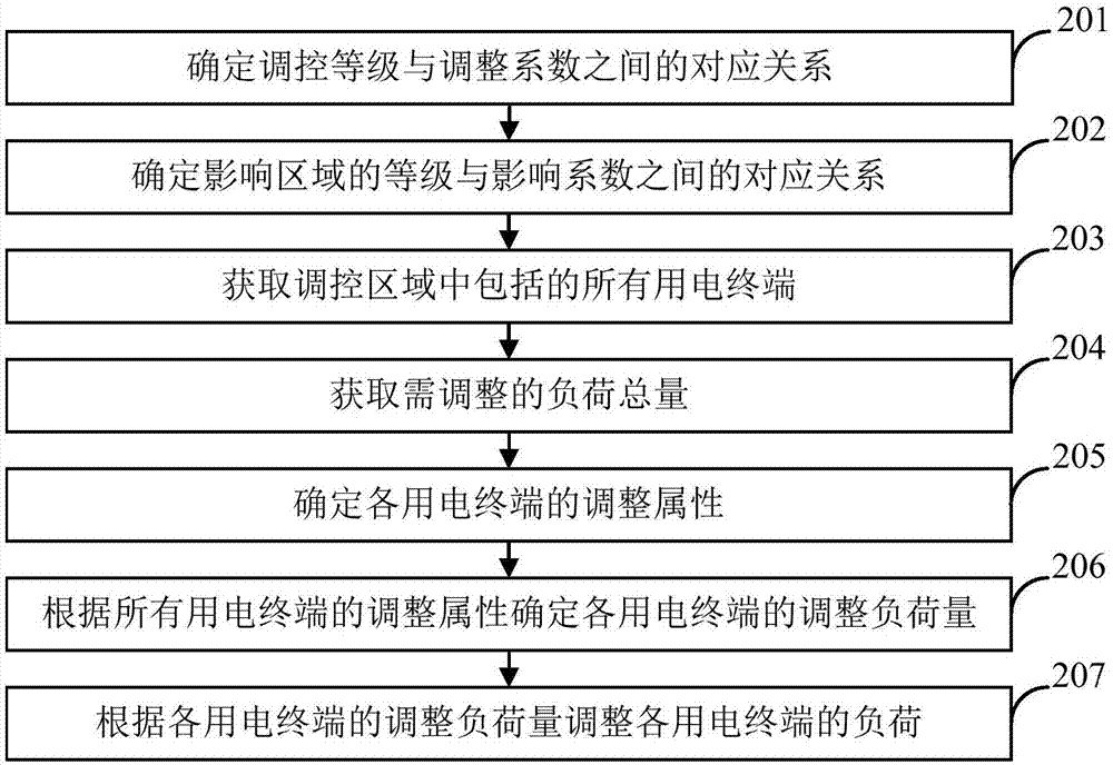 一种电力调控方法和装置与流程