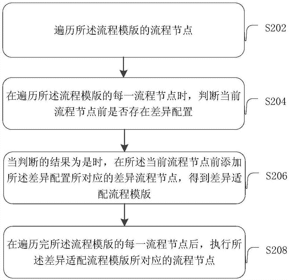 业务流程处理方法、装置及服务器与流程