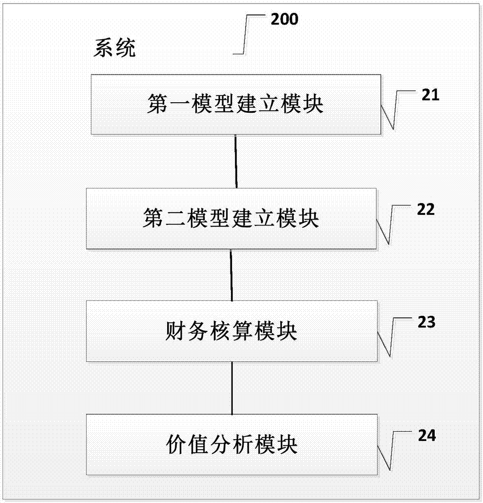 基于财务数据分析员工对企业价值的方法、系统和设备与流程