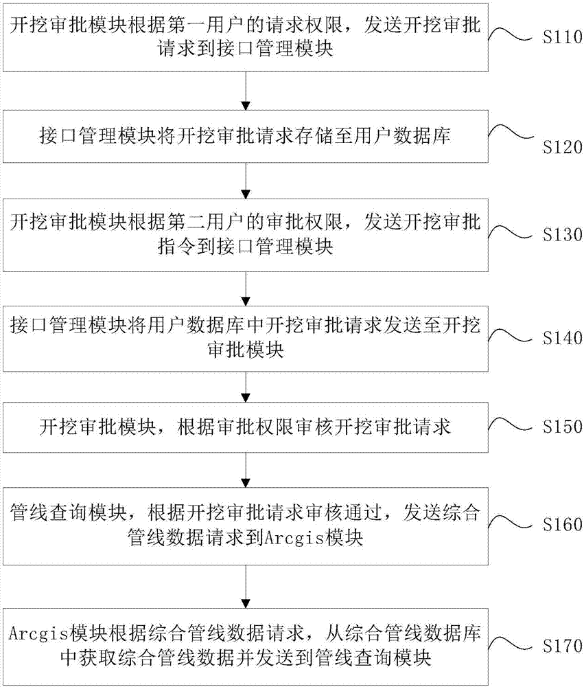 一种地下管线维护审批系统及方法与流程