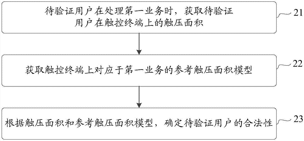 一种基于触压面积的身份验证方法和装置与流程