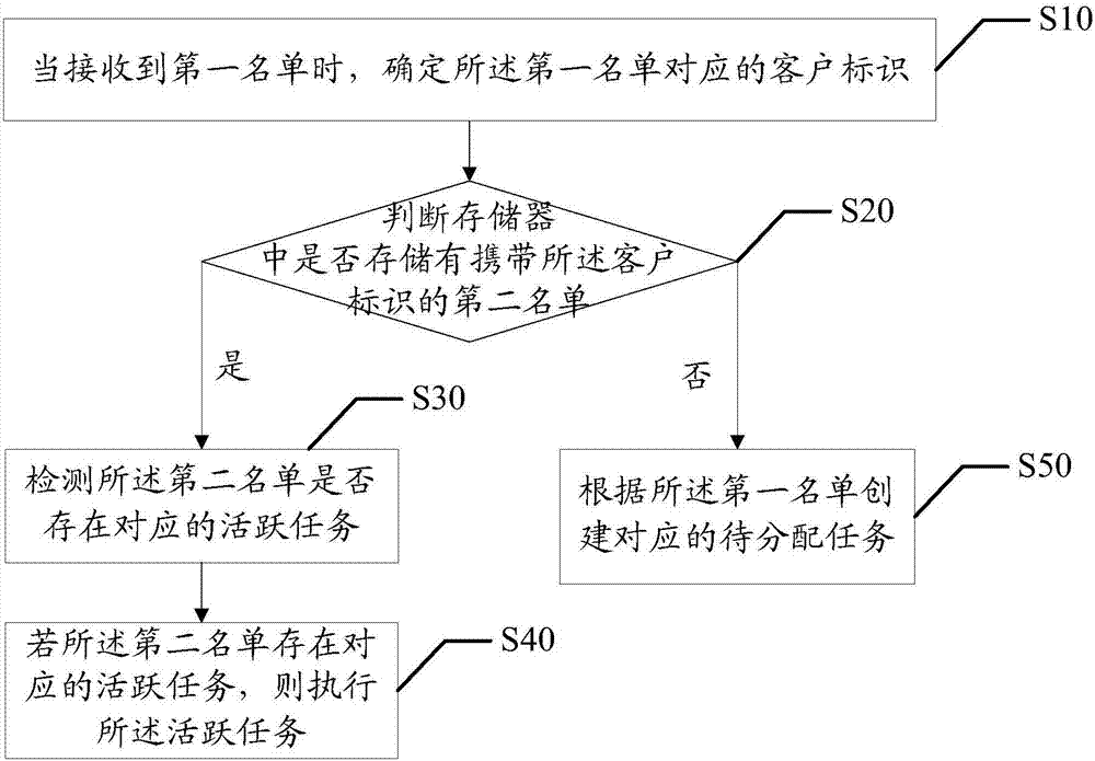 名单管理方法、装置、系统以及计算机可读存储介质与流程