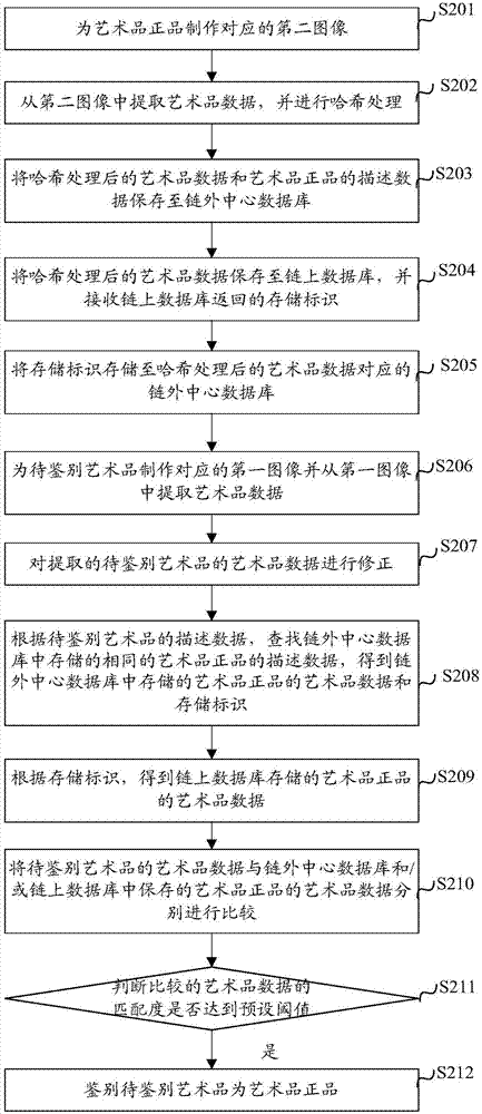 基于区块链的艺术品鉴别方法及装置、电子设备与流程