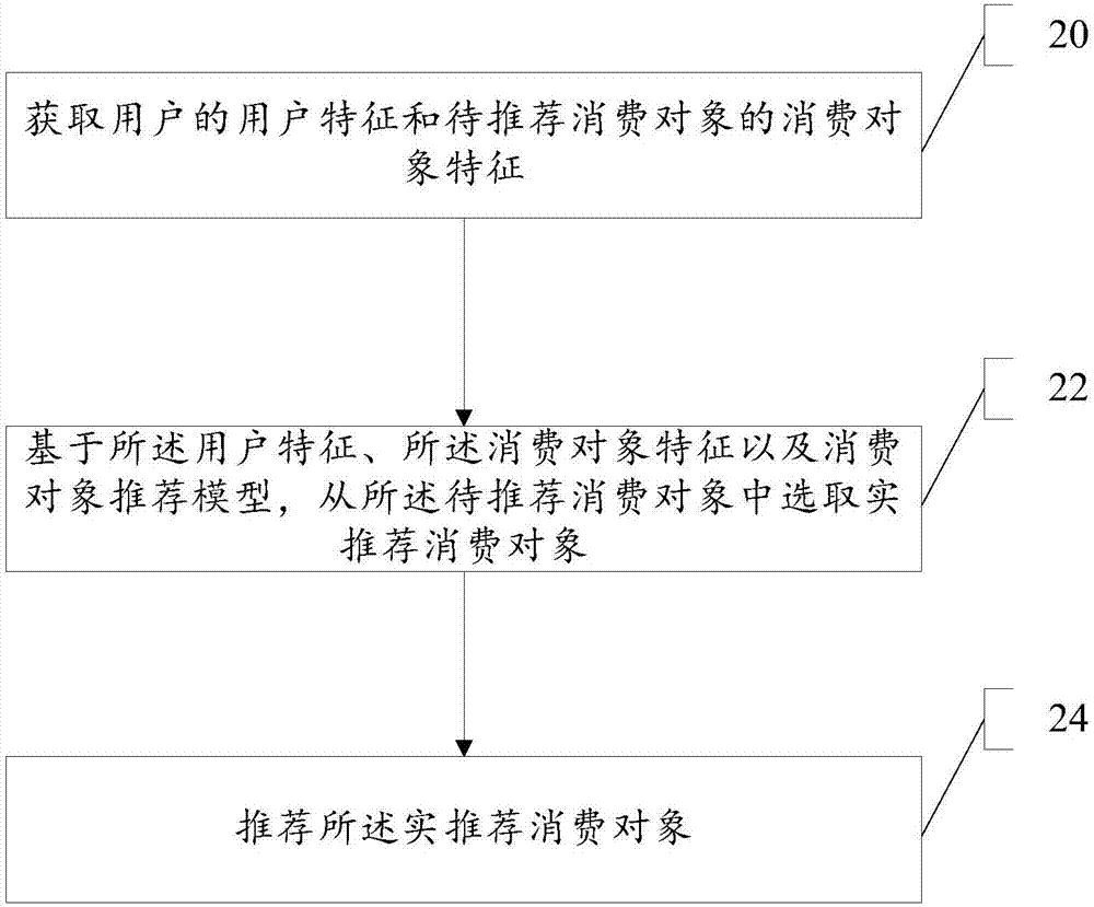 建立消费对象推荐模型的方法以及相关方法及装置与流程