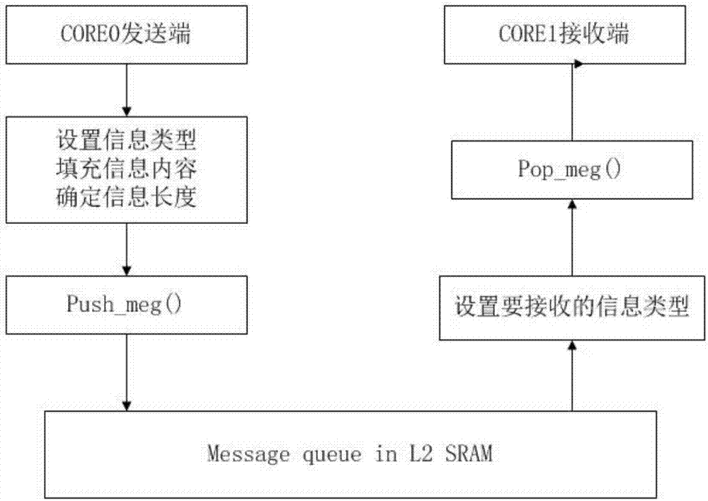 基于双核嵌入式处理器的信号处理系统及其双核交互方法与流程