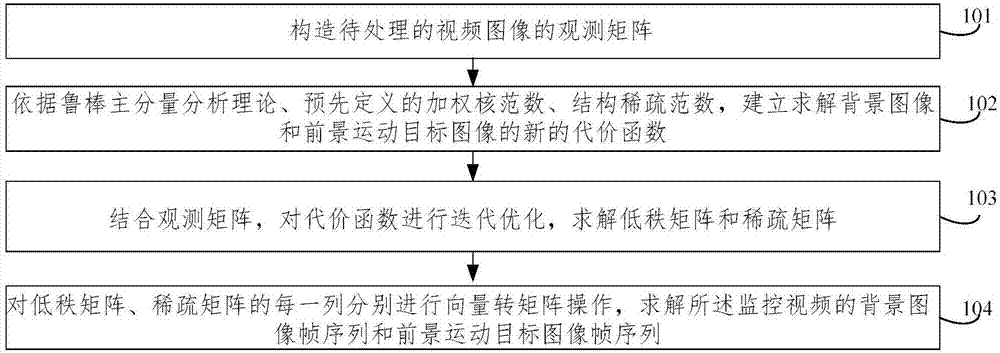 一种监测视频图像中运动目标的方法与流程