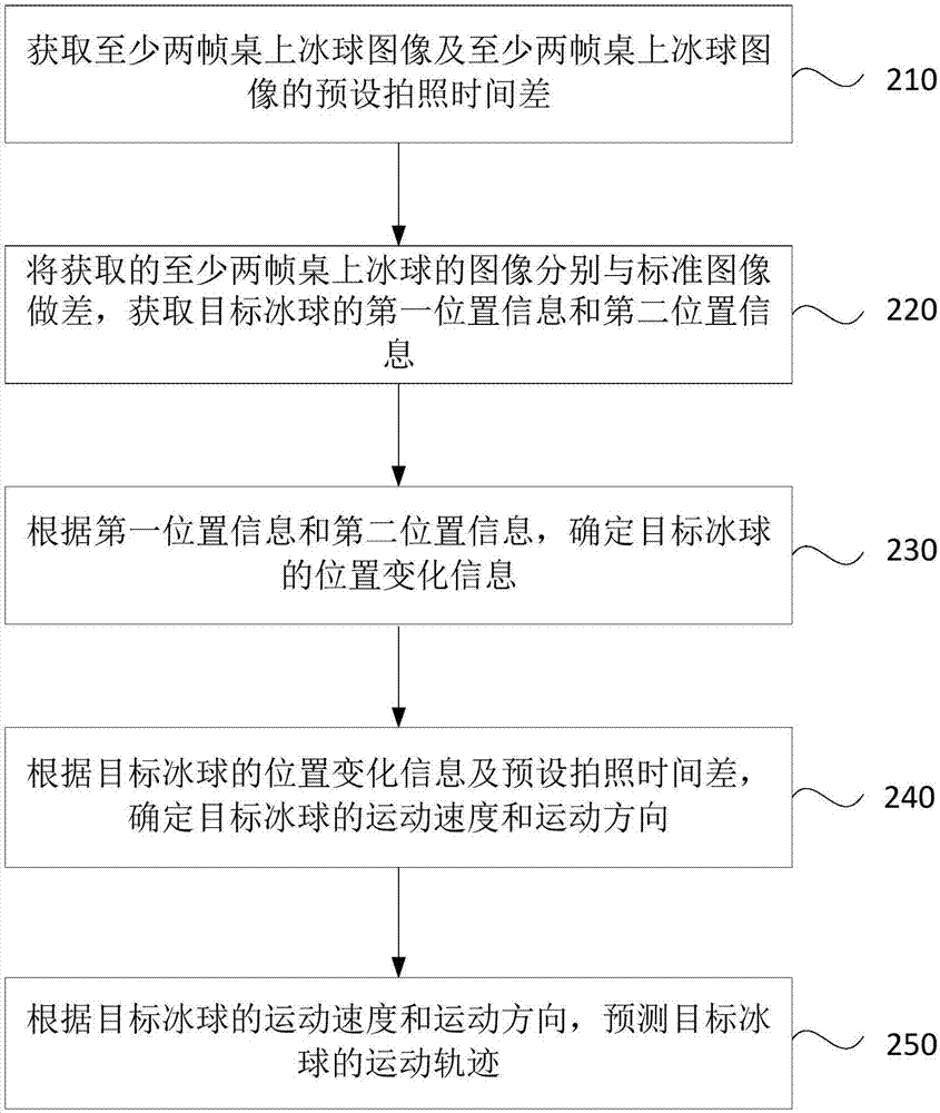 一种桌上冰球运动轨迹的预测方法及装置与流程