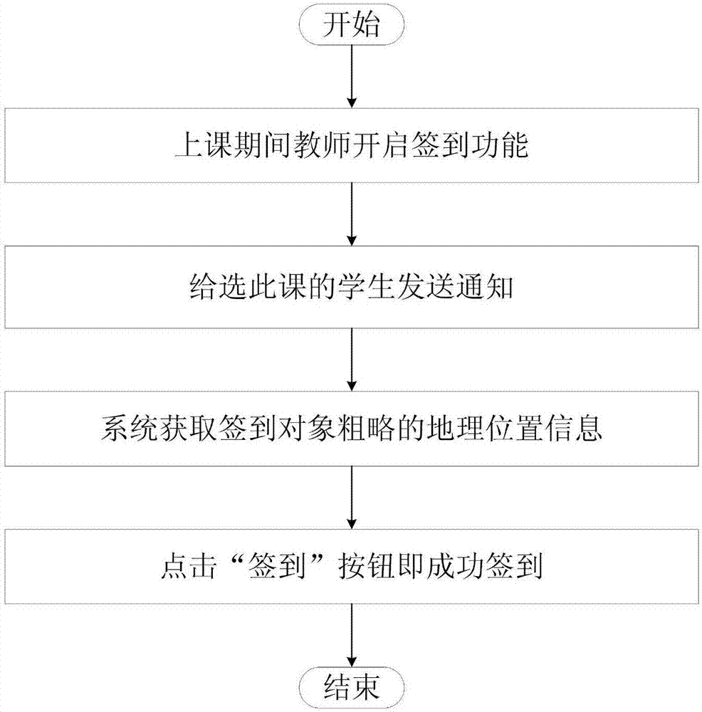 基于安卓系统的高校考勤方法与流程