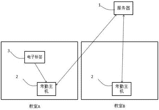 一种校园考勤系统的制作方法