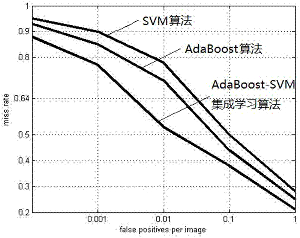 一种基于AdaBoost‑SVM集成学习算法的行人检测方法与流程