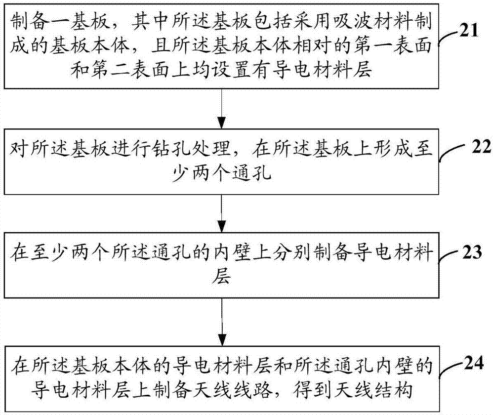 一种天线结构、制备方法及移动终端与流程