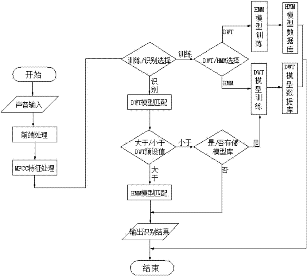 一种语音识别系统及方法与流程