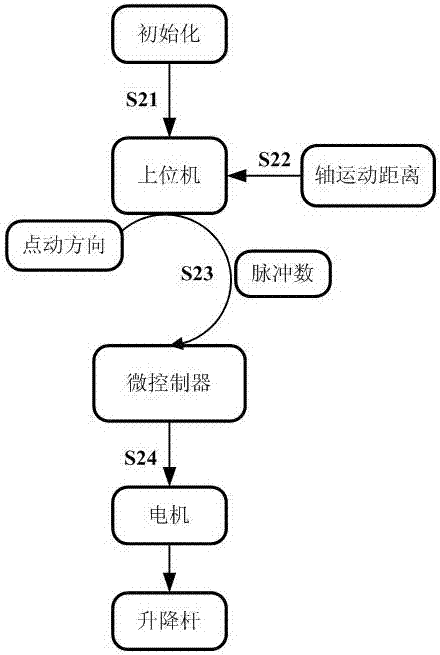 一种基于微控制器的多运动轴控制系统的制作方法